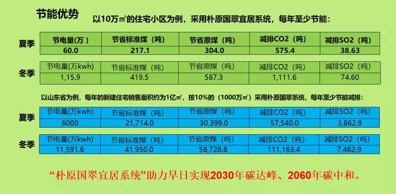 朴原国翠宜居科技系统节能优势.jpg