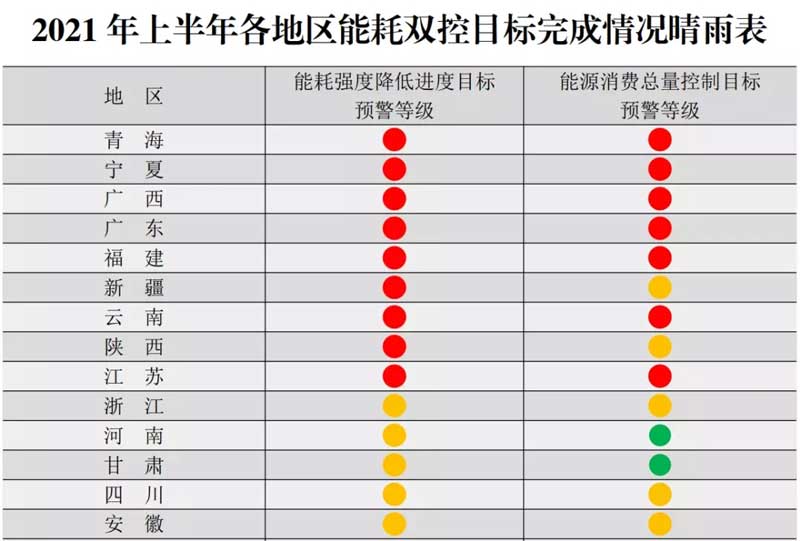 2021上半年各地区能耗双控晴雨表.jpg