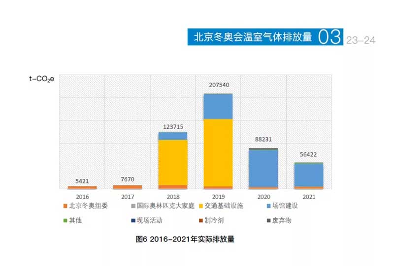 北京冬奥会温室气体排放量.jpg