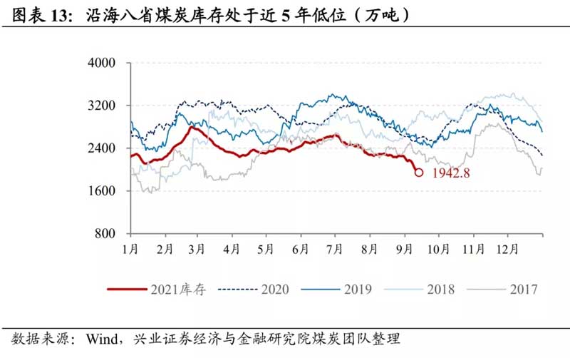 沿海八省煤炭库存量.jpg