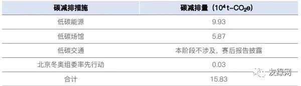 冬奥会低碳措施成效.jpg