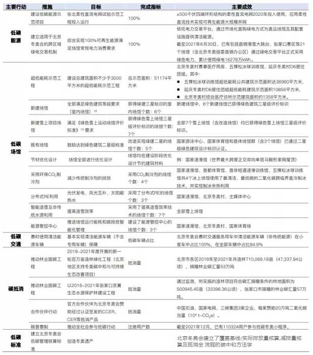 冬奥会低碳措施进展及成效.jpg